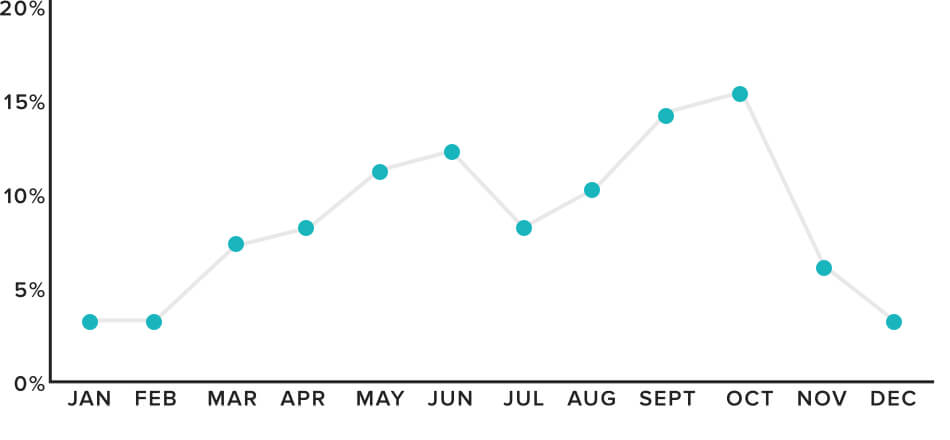chart showing what percentage of weddings occurred in each month in 2019, with peaks in October at around 15%, and a smaller peak closer to 12% in June.