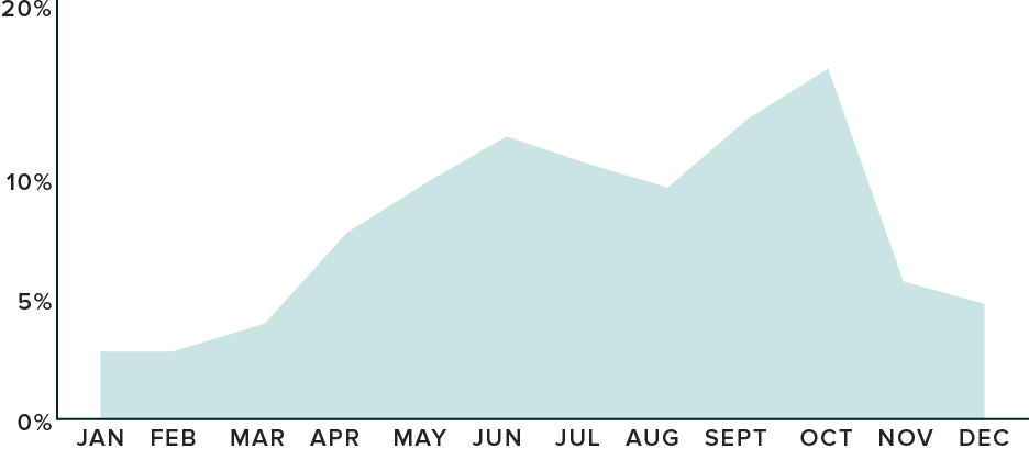 chart showing what percentage of weddings occurred in each month in 2016, with peaks in October at around 16%, and in June at around 12%.