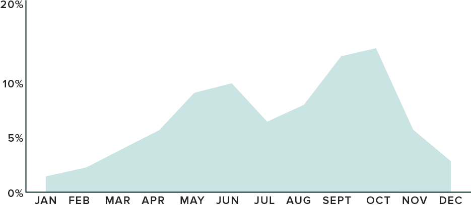 chart showing what percentage of weddings occurred in each month in 2017, with peaks in September/October at around 14%, and in May/June at around 9-10%.