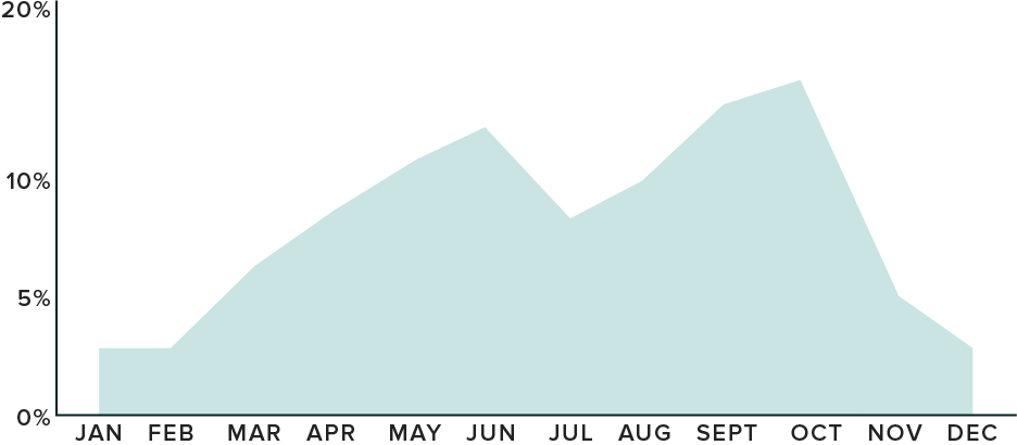 chart showing what percentage of weddings occurred in each month in 2018, with peaks in September/October at around 15%, and a smaller peak closer to 12% in May/June.