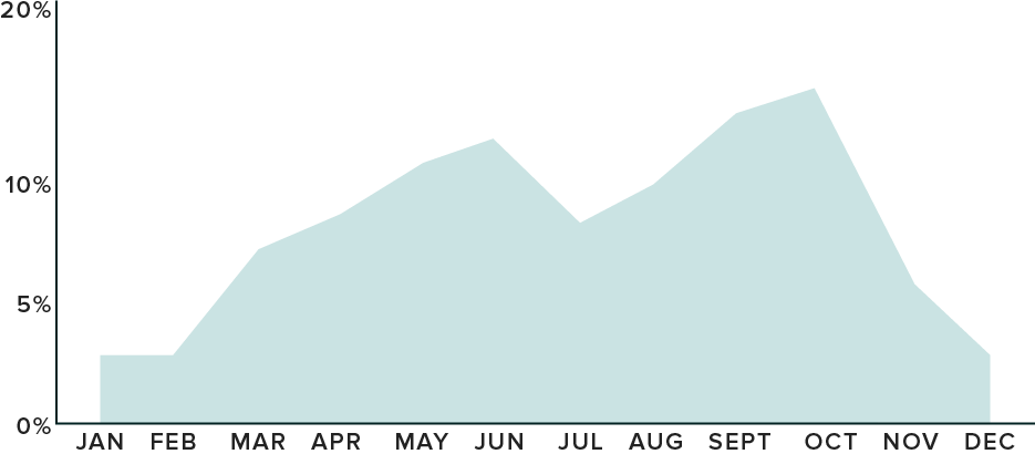 chart showing what percentage of weddings are projected to occur in each month in 2019, with peaks in October at around 15%, and a smaller peak closer to 12% in June.