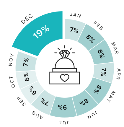 pie chart showing the percentage of engagements that occur each month, with December highlighted as the month with the highest percentage (19%). Other months' percentages are: January - 7%, February - 8%, March - 8%, April - 7%, May - 8%, June - 8%, July - 9%, August - 7%, September - 6%, October - 6%, November - 7%.