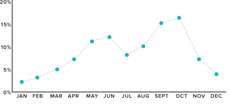 chart showing what percentage of weddings occurred in each month in 2017, with peaks in September/October at around 14%, and in May/June at around 9-10%.