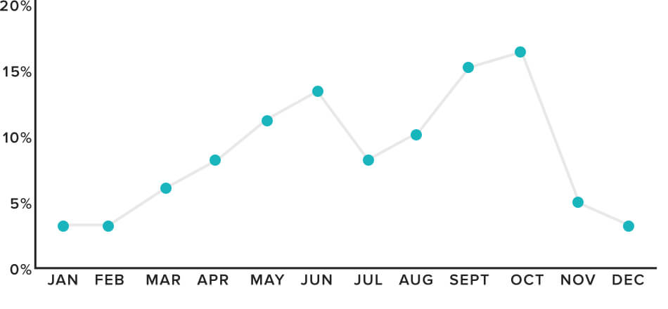 chart showing what percentage of weddings occurred in each month in 2018, with peaks in September/October at around 15%, and a smaller peak closer to 12% in May/June.