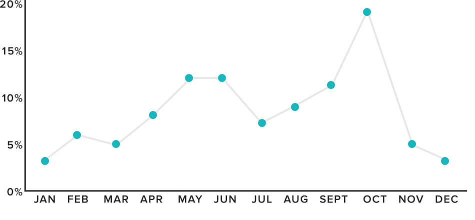 chart showing what percentage of weddings are projected to occur in each month in 2020, peaking in October at close to 20%, with smaller peaks in May, June, and September at around 12%.